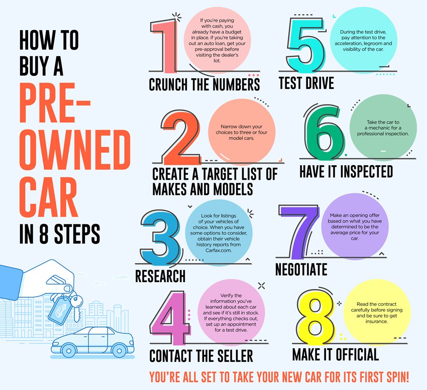 Infographic with 8 Steps to Buy a Pre-Owned Car