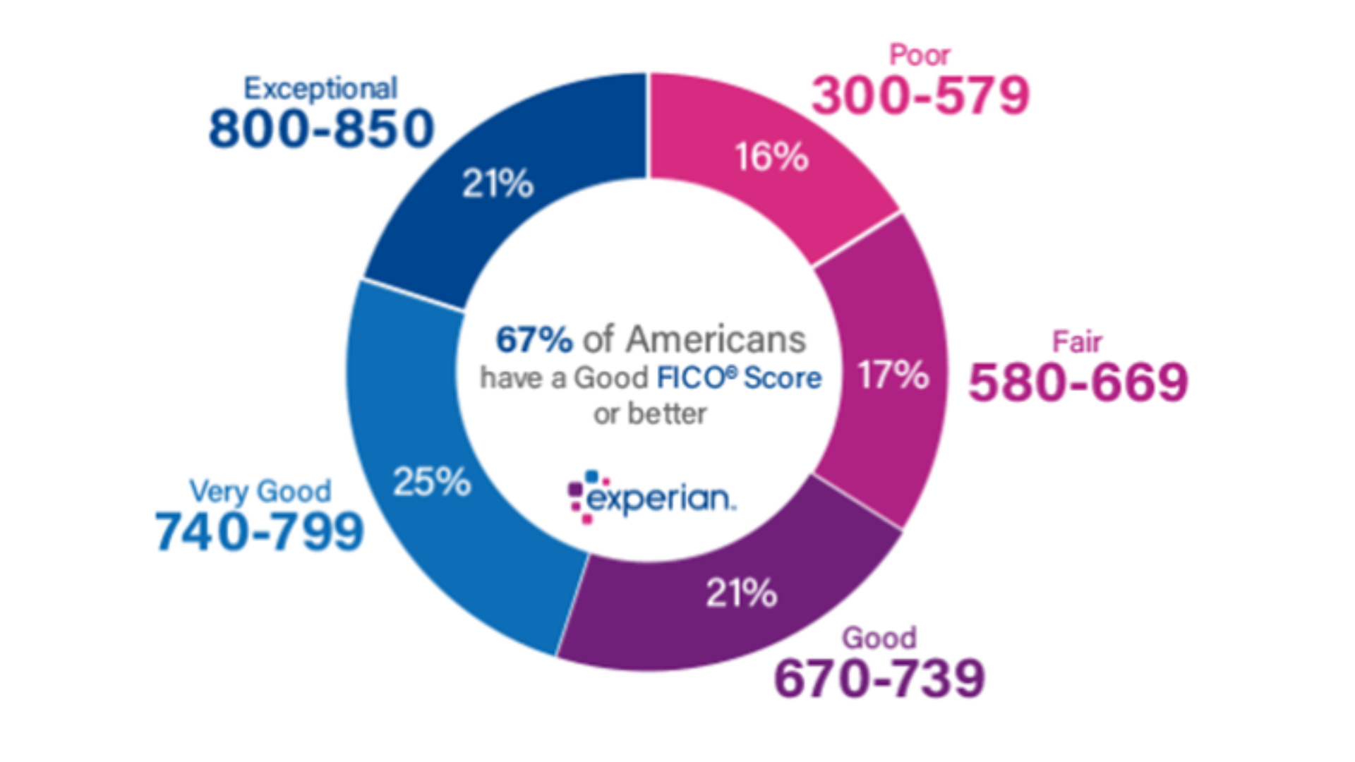 FICO Scores